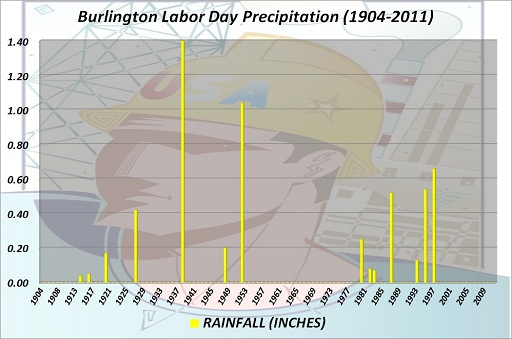 Burlington Labor Day Precipitation